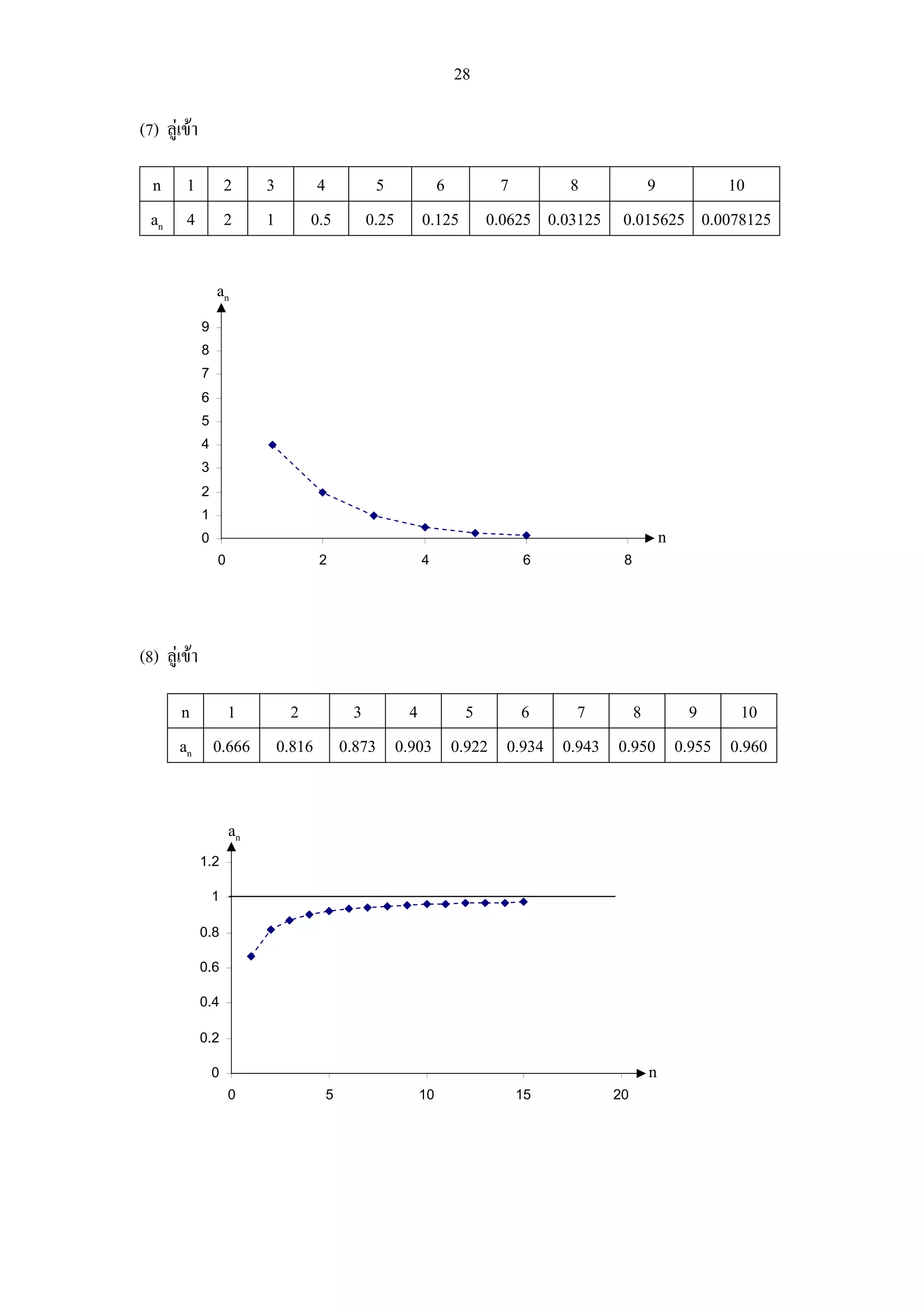 28

(7) ลูเขา

  n 1                 2    3        4          5      6         7       8       9         10
  an 4                2    1       0.5       0.25   0.125     0.0625 0.03125 0.015625 0.0078125

                  an
              9
              8
              7
              6
              5
              4
              3
              2
              1
              0                                                                       n
                  0                    2            4             6           8




(8) ลูเขา

       n    1                    2           3     4     5     6     7     8     9     10
       an 0.666                0.816       0.873 0.903 0.922 0.934 0.943 0.950 0.955 0.960


                      an
              1.2

                  1

              0.8

              0.6

              0.4

              0.2

                  0                                                               n
                      0                5            10           15         20
 