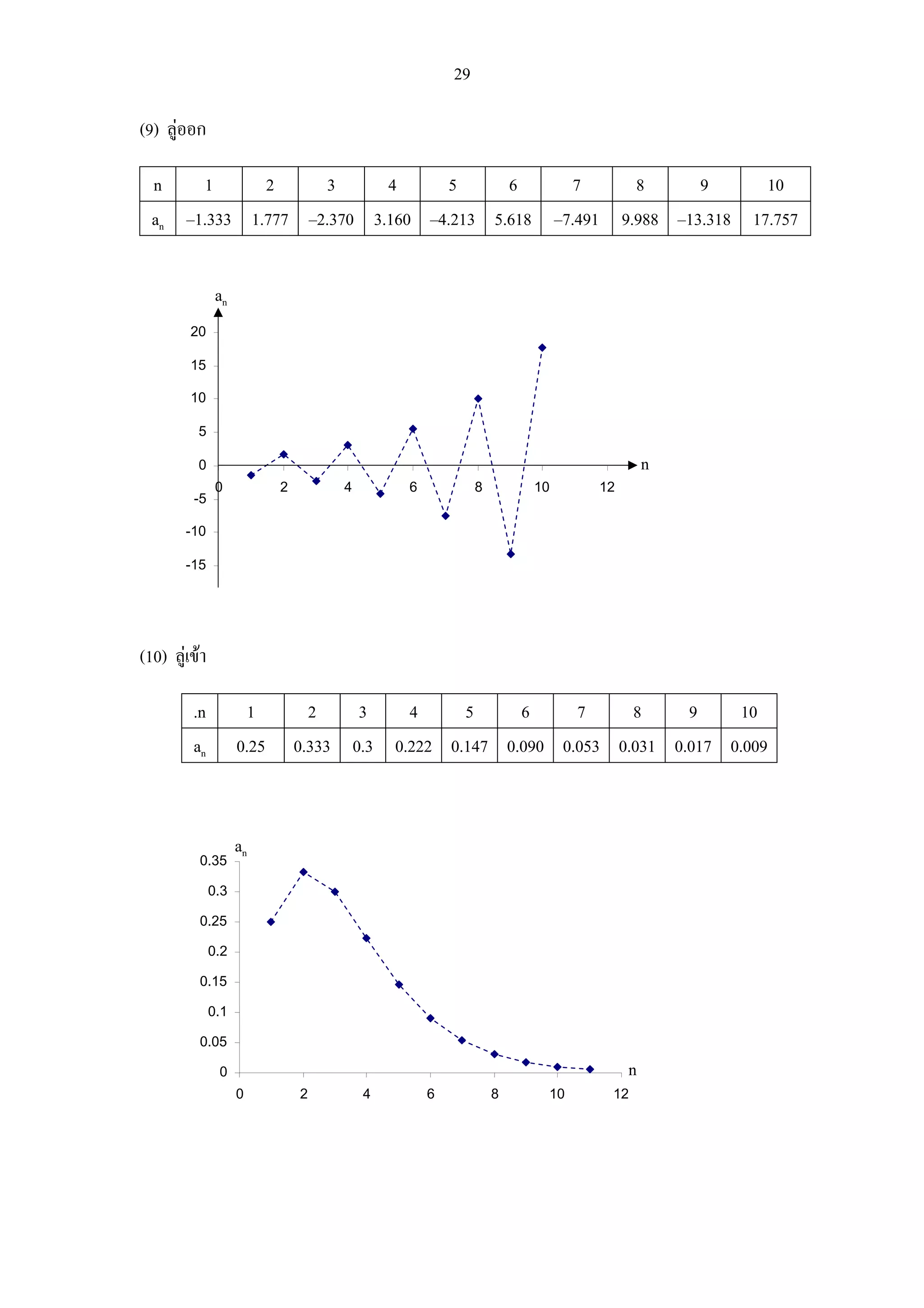 29

(9) ลูออก

  n     1     2      3     4      5     6      7     8      9      10
  an –1.333 1.777 –2.370 3.160 –4.213 5.618 –7.491 9.988 –13.318 17.757


                an
         20

         15

         10

          5

          0                                                                      n
                0           2        4       6            8       10    12
         -5

        -10

        -15




(10) ลูเขา

         .n           1           2    3    4     5     6     7     8     9     10
         an          0.25       0.333 0.3 0.222 0.147 0.090 0.053 0.031 0.017 0.009



                     an
          0.35

               0.3

          0.25

               0.2

          0.15

               0.1

          0.05

                0                                                            n
                     0          2        4       6            8    10    12
 