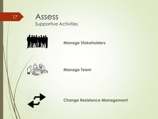 Assess
Supportive Activities
17
Manage Stakeholders
Manage Team
Change Resistance Management
 
