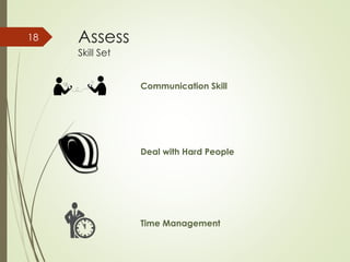 Assess
Skill Set
18
Communication Skill
Deal with Hard People
Time Management
 