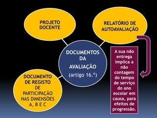PROJETO                    RELATÓRIO DE
       DOCENTE                   AUTOAVALIAÇÃO



                 DOCUMENTOS          A sua não
                     DA                entrega
                                      implica a
                 AVALIAÇÃO               não
                                     contagem
 DOCUMENTO       (artigo 16.º)       do tempo
  DE REGISTO                         de serviço
       DE                              do ano
 PARTICIPAÇÃO                       escolar em
NAS DIMENSÕES                       causa, para
    A, B E C                         efeitos de
                                    progressão.
 