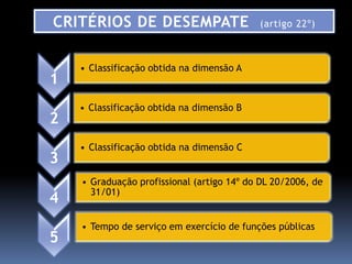 CRITÉRIOS DE DESEMPATE                     (artigo 22º)



    • Classificação obtida na dimensão A
1
    • Classificação obtida na dimensão B
2
    • Classificação obtida na dimensão C
3
    • Graduação profissional (artigo 14º do DL 20/2006, de
      31/01)
4
    • Tempo de serviço em exercício de funções públicas
5
 