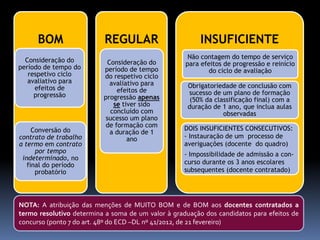 BOM                 REGULAR                        INSUFICIENTE
  Consideração do
                                                     Não contagem do tempo de serviço
                            Consideração do         para efeitos de progressão e reinício
período de tempo do       período de tempo                  do ciclo de avaliação
   respetivo ciclo        do respetivo ciclo
   avaliativo para           avaliativo para
     efeitos de                                      Obrigatoriedade de conclusão com
                               efeitos de            sucesso de um plano de formação
     progressão           progressão apenas           (50% da classificação final) com a
                              se tiver sido          duração de 1 ano, que inclua aulas
                             concluído com                       observadas
                           sucesso um plano
                           de formação com          DOIS INSUFICIENTES CONSECUTIVOS:
     Conversão do            a duração de 1
contrato de trabalho               ano              - Instauração de um processo de
a termo em contrato                                 averiguações (docente do quadro)
      por tempo                                     - Impossibilidade de admissão a con-
 indeterminado, no
   final do período                                 curso durante os 3 anos escolares
      probatório                                    subsequentes (docente contratado)




NOTA: A atribuição das menções de MUITO BOM e de BOM aos docentes contratados a
termo resolutivo determina a soma de um valor à graduação dos candidatos para efeitos de
concurso (ponto 7 do art. 48º do ECD –DL nº 41/2012, de 21 fevereiro)
 