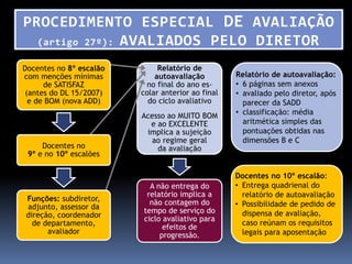 PROCEDIMENTO ESPECIAL DE AVALIAÇÃO
  (artigo 27º): AVALIADOS PELO DIRETOR

Docentes no 8º escalão        Relatório de
com menções mínimas          autoavaliação         Relatório de autoavaliação:
      de SATISFAZ         no final do ano es-      • 6 páginas sem anexos
 (antes do DL 15/2007)   colar anterior ao final   • avaliado pelo diretor, após
  e de BOM (nova ADD)      do ciclo avaliativo       parecer da SADD
                         Acesso ao MUITO BOM       • classificação: média
                           e ao EXCELENTE            aritmética simples das
                          implica a sujeição         pontuações obtidas nas
                           ao regime geral           dimensões B e C
     Docentes no             da avaliação
 9º e no 10º escalões

                                                   Docentes no 10º escalão:
                           A não entrega do        • Entrega quadrienal do
                          relatório implica a        relatório de autoavaliação
Funções: subdiretor,       não contagem do
adjunto, assessor da                               • Possibilidade de pedido de
                         tempo de serviço do         dispensa de avaliação,
direção, coordenador     ciclo avaliativo para
  de departamento,                                   caso reúnam os requisitos
                               efeitos de
      avaliador               progressão.            legais para aposentação
 