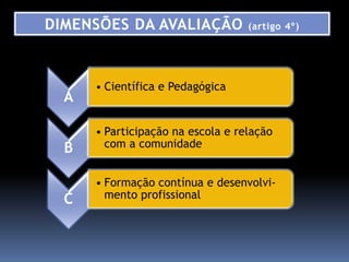 DIMENSÕES DA AVALIAÇÃO             (artigo 4º)




      • Científica e Pedagógica
  A

      • Participação na escola e relação
  B     com a comunidade


      • Formação contínua e desenvolvi-
  C     mento profissional
 