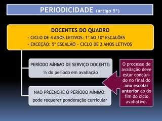 PERIODICIDADE             (artigo 5º)



          DOCENTES DO QUADRO
- CICLO DE 4 ANOS LETIVOS: 1º AO 10º ESCALÕES
- EXCEÇÃO: 5º ESCALÃO - CICLO DE 2 ANOS LETIVOS



 PERÍODO MÍNIMO DE SERVIÇO DOCENTE:          O processo de
                                             avaliação deve
       ½ do período em avaliação
                                             estar concluí-
                                             do no final do
                                              ano escolar
  NÃO PREENCHE O PERÍODO MÍNIMO:             anterior ao do
                                              fim do ciclo
  pode requerer ponderação curricular          avaliativo.
 
