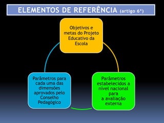 ELEMENTOS DE REFERÊNCIA                  (artigo 6º)


                  Objetivos e
                metas do Projeto
                 Educativo da
                    Escola




   Parâmetros para               Parâmetros
     cada uma das              estabelecidos a
      dimensões                 nível nacional
    aprovados pelo                   para
       Conselho                  a avaliação
      Pedagógico                   externa
 
