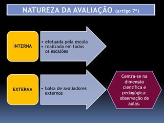 NATUREZA DA AVALIAÇÃO           (artigo 7º)




          • efetuada pela escola
INTERNA   • realizada em todos
            os escalões




                                      Centra-se na
                                        dimensão
EXTERNA   • bolsa de avaliadores       científica e
            externos                  pedagógica:
                                     observação de
                                          aulas.
 