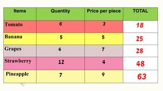 Items Quantity Price per piece TOTAL
Tomato 6 3 18
Banana 5 5 25
Grapes 4 7 28
Strawberry 12 4 48
Pineapple 7 9
63
 