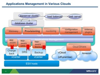 vCloud(off-premise)AmazonApplications Management in Various CloudsVMVMappserver clusterVMweb server   load balancerProvisioningconfiguration managementapp-aware DRSCloud Driversapp-aware BackupmonitoringVMVMdatabase clusterexternal pluginsdiscoveryApp specific SolutionsApplications Managementapp awareChargebackDRSBackupvCentervCenterESX hosts