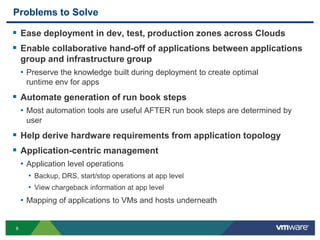 Problems to SolveEase deployment in dev, test, production zones across CloudsEnable collaborative hand-off of applications between applications group and infrastructure groupPreserve the knowledge built during deployment to create optimalruntime env for appsAutomate generation of run book steps Most automation tools are useful AFTER run book steps are determined by userHelp derive hardware requirements from application topologyApplication-centric management Application level operationsBackup, DRS, start/stop operations at app levelView chargeback information at app levelMapping of applications to VMs and hosts underneath