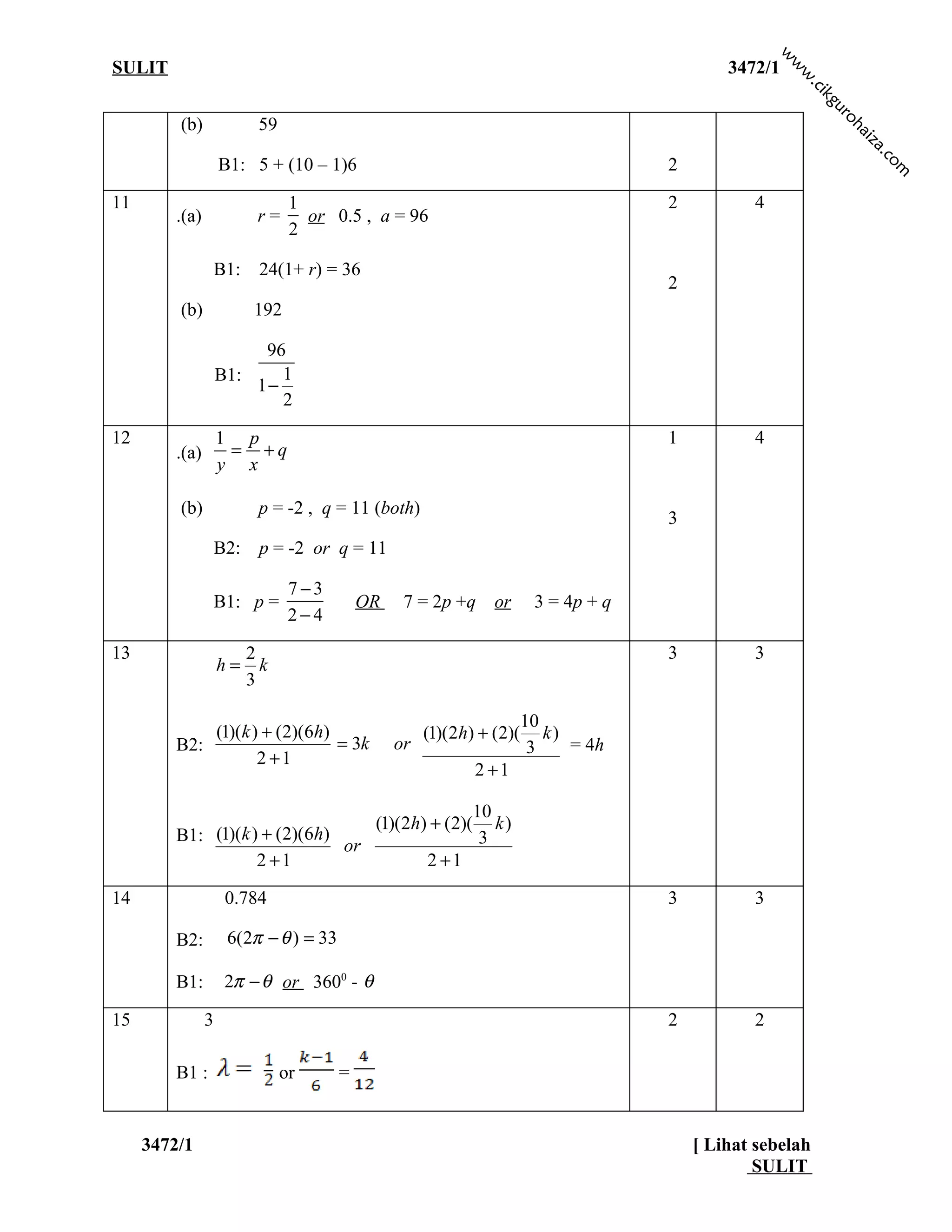 w
SULIT                                                                                       3472/1




                                                                                                     w
                                                                                                      w
                                                                                                       .c
                                                                                                          ik
                                                                                                          gu
                                                                                                            ro
         (b)              59




                                                                                                               h
                                                                                                               ai
                                                                                                               za
                                                                                                                   .c
                    B1: 5 + (10 – 1)6                                               2




                                                                                                                     mo
11                              1                                                   2          4
         .(a)             r=      or 0.5 , a = 96
                                2

                B1: 24(1+ r) = 36
                                                                                    2
         (b)              192

                         96
                    B1:    1
                        1−
                           2

12                  1 p                                                             1          4
         .(a)        = +q
                    y x

         (b)              p = -2 , q = 11 (both)
                                                                                    3
                B2: p = -2 or q = 11

                                7 −3
                B1: p =                    OR    7 = 2p +q     or      3 = 4p + q
                                2−4

13                       2                                                          3          3
                    h=     k
                         3

                                                                      10
             (1)(k ) + (2)(6h)                       (1)(2h) + (2)(      k)
         B2:                   = 3k             or                     3    = 4h
                    2 +1
                                                             2 +1

                                                             10
                                            (1)(2h) + (2)(      k)
         B1: (1)(k ) + (2)(6h)                                3
                               or
                    2 +1                             2 +1

14                   0.784                                                          3          3

         B2:         6(2π − θ ) = 33

         B1:         2π − θ or 3600 - θ

15              3                                                                   2          2

         B1 :                  or      =


     3472/1                                                                             [ Lihat sebelah
                                                                                                SULIT
 