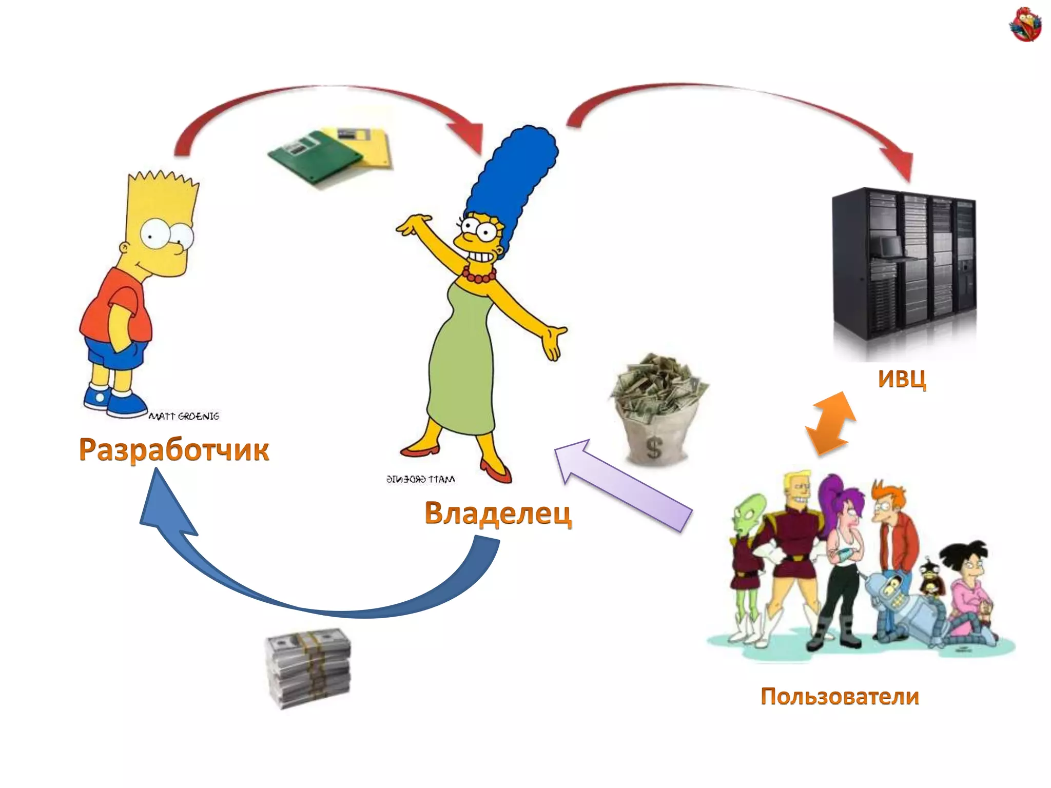 ИВЦРазработчикВладелецПользователи