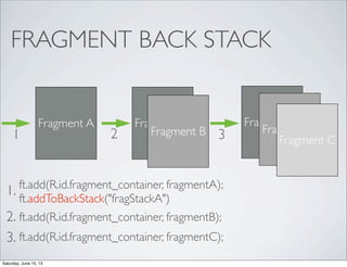 FRAGMENT BACK STACK
Fragment A
ft.add(R.id.fragment_container, fragmentA);
ft.addToBackStack("fragStackA")
Fragment A
Fragment B1
1.
2.
Fragment A
Fragment B
Fragment C2
ft.add(R.id.fragment_container, fragmentB);
3
ft.add(R.id.fragment_container, fragmentC);3.
Saturday, June 15, 13
 