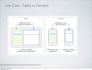 http://developer.android.com/guide/components/fragments.html
Use Case -Tablet vs Handset
Saturday, June 15, 13
 