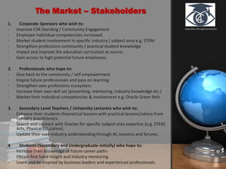 Inspiration through Connection
The Market – Stakeholders
1. Corporate Sponsors who wish to:
- Improve CSR Standing / Community Engagement
- Employee individual competencies increased.
- Market student involvement in specific industry / subject area e.g. STEM
- Strengthen professions community / practical student knowledge
- Impact and improve the education curriculum at source.
- Gain access to high potential future employees.
2. Professionals who hope to:
- Give back to the community / self empowerment
- Inspire future professionals and pass on learning
- Strengthen own professions ecosystem.
- Increase their own skill set (presenting, mentoring, industry knowledge etc.)
- Market their individual competencies & involvement e.g. Oracle Green Belt.
3. Secondary Level Teachers / University Lecturers who wish to:
- Enhance their students theoretical lessons with practical lessons/advice from
industry practitioners.
- Search and connect with Oracles for specific subject area expertise (e.g. STEM,
Arts, Physical Education).
- Update their own industry understanding through 4C sessions and forums.
4. Students (Secondary and Undergraduate initially) who hope to:
- Increase their knowledge of future career paths
- Obtain first hand insight and industry mentoring
- Learn and be inspired by business leaders and experienced professionals.
 