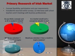 Inspiration through Connection
Primary Research of Irish Market
Yes
72%
No
28%
Would you volunteer 3
hours a month to inspire
students?
Yes No
Yes
95%
No
5%
Would you volunteer 1 hour a month to
inspire students?
Yes No
96%
4%
Do you think a concept such
as 4C is needed in Ireland?
Yes No
• Concept feasibility, participation and user requirements.
• Included 95 returned online surveys, 12 interviews with school
teachers and 4 meetings with business professionals.
92%
8%
As a teacher would such a
concept be valuable to you?
Yes No
 
