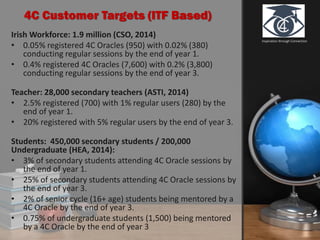 Inspiration through Connection
4C Customer Targets (ITF Based)
Irish Workforce: 1.9 million (CSO, 2014)
• 0.05% registered 4C Oracles (950) with 0.02% (380)
conducting regular sessions by the end of year 1.
• 0.4% registered 4C Oracles (7,600) with 0.2% (3,800)
conducting regular sessions by the end of year 3.
Teacher: 28,000 secondary teachers (ASTI, 2014)
• 2.5% registered (700) with 1% regular users (280) by the
end of year 1.
• 20% registered with 5% regular users by the end of year 3.
Students: 450,000 secondary students / 200,000
Undergraduate (HEA, 2014):
• 3% of secondary students attending 4C Oracle sessions by
the end of year 1.
• 25% of secondary students attending 4C Oracle sessions by
the end of year 3.
• 2% of senior cycle (16+ age) students being mentored by a
4C Oracle by the end of year 3.
• 0.75% of undergraduate students (1,500) being mentored
by a 4C Oracle by the end of year 3
 