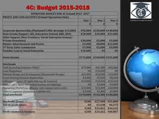 Inspiration through Connection
4C: Budget 2015-2018
OPERATING BUDGET FOR 4C Ireland 2015 -2017
PROFIT AND LOSS ACCOUNT (Ireland Operations Only)
Year 1 Year 2 Year 3
€ € €
Corporate Sponsorship (Platinum€5,000, Strategic €15,000) €95,000 €120,000 €140,000
State Grants/Support (EU, Enterprise Ireland, DJEI, DES) €30,000 €30,000 €25,000
Other Support (New Frontiers/ Social Enterprise Ireland/
Private Donations) €30,000 €5,000 €5,000
Banner Advertisement and Events €3,000 €8,000 €12,000
3rd Party Sales Commission €3,000 €5,000 €9,000
Founder Loan to Social Enterprise €10,000 €0 €0
Gross Income €171,000 €168,000 €191,000
Overheads
Staff (Including Employer PRSI)* €78,000 €85,000 €85,000
Loan Repayment €0 €10,000 €0
Website Design and Development (Responsive Design) €65,000 €10,000 €10,000
Cloud Hosting/Domain Registration €4,800 €5,500 €8,200
Software Licences (If applicable e.g. 4C Connect) €10,000 €10,000 €10,000
Shared office space (Including heating and lighting) €0 €3,000 €4,800
Marketing (Marketing software, web content and events) €10,000 €15,000 €20,000
General expenses (Insurance, Laptops etc) €3,000 €2,000 €2,000
Total overheads €170,800 €140,500 €140,000
Net Profit/(Loss) €200 €27,500 €51,000
Tax on profit/(loss) €0 €3,438 €6,375
€200 €24,062 €44,625
Profit retained in business €200 €24,262 €68,887
 
