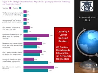 Accenture Ireland
2014
Learning /
Career
Decision
Barriers:
(1) Practical
Knowledge &
Information
(2) Network &
Role Models
 