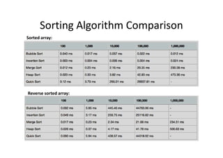 Sorting Algorithm Comparison
Sorted array:
Reverse sorted array:
 