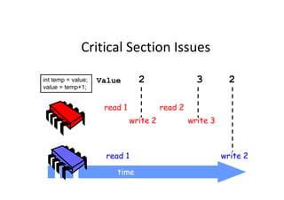 Critical Section Issues
Value 2 3 2int temp = value;
value = temp+1;
read 1
read 1
write 2
read 2
write 3
write 2
time
 