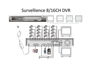 Survellience 8/16CH DVR
 