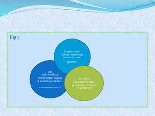 Fig 1
Job:
Task, workload,
environment, display
& controls, procedures
…
communications …
Organisation:
Culture, leadership,
resources, work
patterns,
Individual:
Competence, skills,
personality, attitudes,
risk perception
 