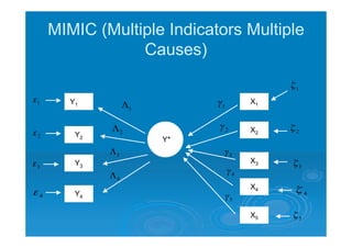 MIMIC (Multiple Indicators Multiple
                Causes)

                                                   1

1      Y1                                 1
                                              X1
                     1        1



                 2                2           X2   2
2       Y2
                         Y*
             3                        3
        Y3                                    X3
3                                                      3
                                      4
             4
                                              X4
4       Y4                                                 4
                                      5


                                              X5       5
 