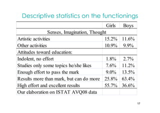 Descriptive statistics on the functionings
                                              Girls   Boys
                  Senses, Imagination, Thought
Artistic activities                          15.2%    11.6%
Other activities                             10.9%     9.9%
Attitudes toward education:
Indolent, no effort                           1.8%     2.7%
Studies only some topics he/she likes         7.6%    11.2%
Enough effort to pass the mark                9.0%    13.5%
Results more than mark, but can do more 25.8%         63.4%
High effort and excellent results            55.7%    36.6%
Our elaboration on ISTAT AVQ08 data

                                                              17
 