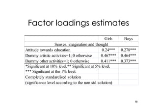 Factor loadings estimates
                                                 Girls     Boys
                   Senses. imagination and thought
Attitude towards education                     0.24***    0.278***
Dummy artistic activities=1; 0 otherwise       0.467***   0.464***
Dummy other activities=1; 0 otherwise          0.411***   0.373***
*Significant at 10% level.** Significant at 5% level.
*** Significant at the 1% level.
Completely standardized solution
(significance level according to the non std solution)



                                                                  18
 