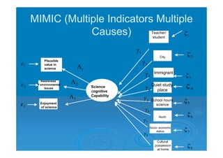 MIMIC (Multiple Indicators Multiple
                Causes)                                       Teacher/
                                                               student         1




                                                 1
                                                                    City           2
          Plausible
            Ccc
1         value in                                   2
          science               1
                                                                Immigrant
                                                         3                         3
        Awareness
     of environmental       2                              Quiet study
2         issues                    Science                                        4
                                    cognitive            4    place
                                    Capability
                        3                            5 School hours
       Enjoyment                                                 science       5
3      of science
                                                         6
                                                                   North           6
                                                     7
                                                             Socio- economic
                                                                  status       7
                                                     8

                                                                 Cultural
                                                                possession
                                                                 at home           8
 