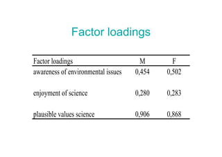 Factor loadings

Factor loadings                       M       F
awareness of environmental issues   0,454   0,502

enjoyment of science                0,280   0,283

plausible values science            0,906   0,868
 