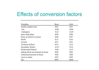 Effects of conversion factors
 Variables                           Boys    Girls
 teacher-student ratio               0,01    0,01
  city                               -0,04   -0,04
  immigrant                          -0,21   -0,20
 quiet study place                   0,08    0,06
 hours at school in science          0,09    0,07
 North                               0,33    0,36
 Liceum                              0,51    0,41
 Technical School                    0,25    0,18
 Secondary School                    -0,10   -0,21
 Professional School                 -0,03   -0,13
 talking about environment at home   0,04    0,06
 cultural possessions at home        0,04    0,06
 socio ec.status                     0,07    0,05
 obs                                 8687    8644
 