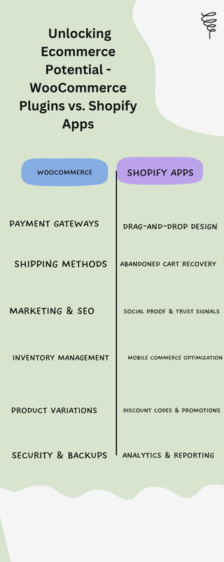 SHOPIFY APPS
WOOCOMMERCE
PAYMENT GATEWAYS
SHIPPING METHODS ABANDONED CART RECOVERY
DRAG-AND-DROP DESIGN
PRODUCT VARIATIONS
INVENTORY MANAGEMENT
MARKETING & SEO
ANALYTICS & REPORTING
MOBILE COMMERCE OPTIMIZATION
SOCIAL PROOF & TRUST SIGNALS
DISCOUNT CODES & PROMOTIONS
SECURITY & BACKUPS
Unlocking
Ecommerce
Potential -
WooCommerce
Plugins vs. Shopify
Apps
 
