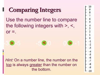 Use the number line to compare
the following integers with >, <,
or =.
Comparing IntegersComparing Integers
Hint: On a number line, the number on the
top is always greater than the number on
the bottom.
-3 -5 -5 0 0 -1>
>
>
 