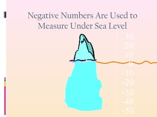 Negative Numbers Are Used to
Measure Under Sea Level
0
10
20
30
-10
-20
-30
-40
-50
 