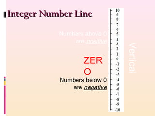 Integer Number LineInteger Number Line
Vertical
Numbers above 0
are positive
ZER
O
Numbers below 0
are negative
 