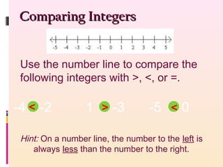 Use the number line to compare the
following integers with >, <, or =.
-4 -2 1 -3 -5 0
Hint: On a number line, the number to the left is
always less than the number to the right.
Comparing IntegersComparing Integers
<
< >
 