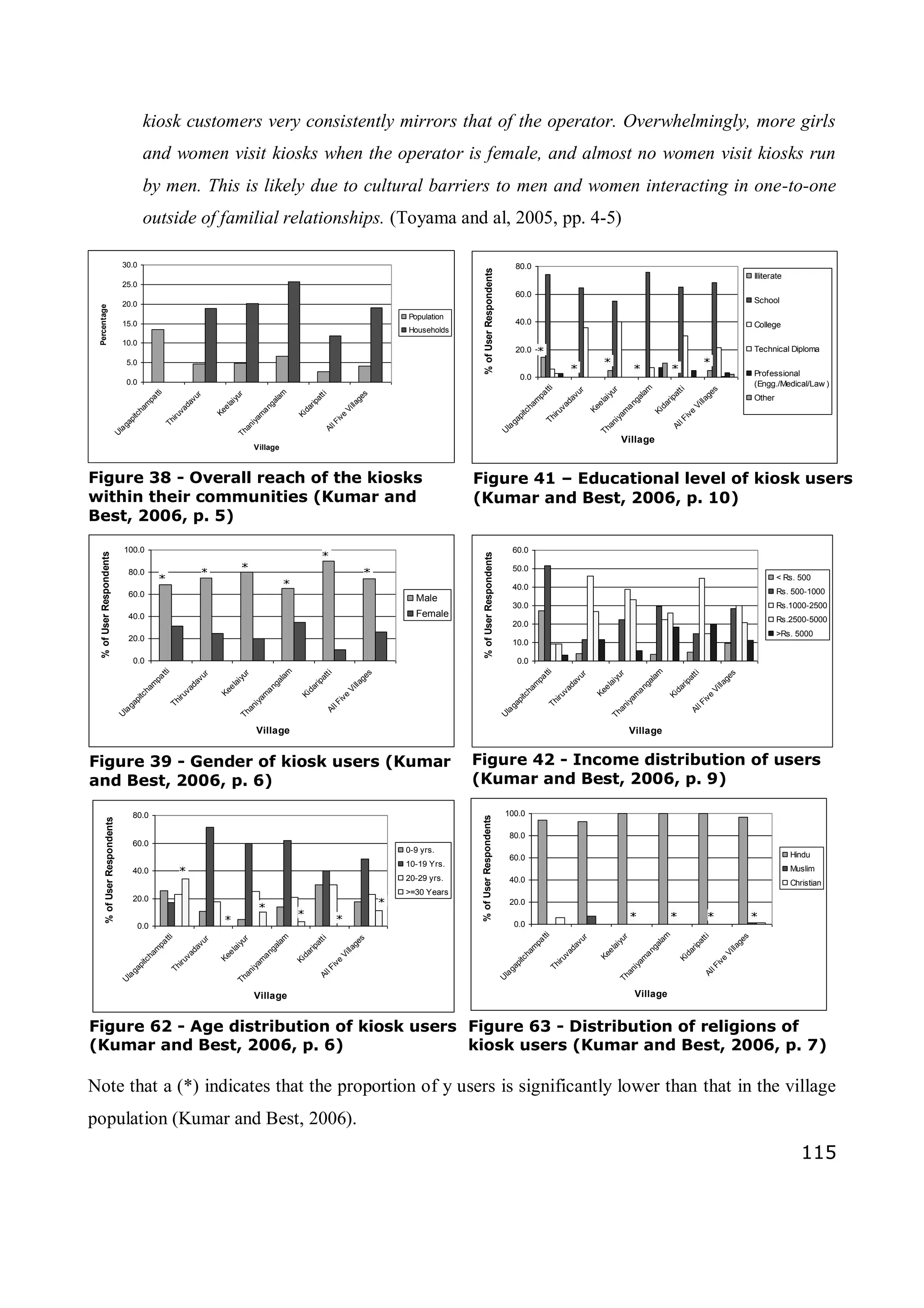 115
0.0
20.0
40.0
60.0
80.0
100.0
U
lagapitcham
patti
Thiruvadavur
KeelaiyurThaniyam
angalam
KidaripattiAllFive
Villages
Village
%ofUserRespondents
Male
Female
0.0
20.0
40.0
60.0
80.0
U
lagapitcham
pattiThiruvadavur
Keelaiyur
Thaniyam
angalam
KidaripattiAllFive
Villages
Village
%ofUserRespondents
0-9 yrs.
10-19 Yrs.
20-29 yrs.
>=30 Years
0.0
5.0
10.0
15.0
20.0
25.0
30.0
U
lagapitcham
patti
Thiruvadavur
KeelaiyurThaniyam
angalam
KidaripattiAllFive
Villages
Village
Percentage
Population
Households
0.0
10.0
20.0
30.0
40.0
50.0
60.0
U
lagapitcham
pattiThiruvadavur
Keelaiyur
Thaniyam
angalam
KidaripattiAllFive
VillagesVillage
%ofUserRespondents
< Rs. 500
Rs. 500-1000
Rs.1000-2500
Rs.2500-5000
>Rs. 5000
0.0
20.0
40.0
60.0
80.0
U
lagapitcham
pattiThiruvadavur
Keelaiyur
Thaniyam
angalam
Kidaripatti
AllFive
Villages
Village
%ofUserRespondents
Illiterate
School
College
Technical Diploma
Professional
(Engg./Medical/Law )
Other
0.0
20.0
40.0
60.0
80.0
100.0
U
lagapitcham
patti
Thiruvadavur
KeelaiyurThaniyam
angalam
KidaripattiAllFive
Villages
Village
%ofUserRespondents
Hindu
Muslim
Christian
kiosk customers very consistently mirrors that of the operator. Overwhelmingly, more girls
and women visit kiosks when the operator is female, and almost no women visit kiosks run
by men. This is likely due to cultural barriers to men and women interacting in one-to-one
outside of familial relationships. (Toyama and al, 2005, pp. 4-5)
Note that a (*) indicates that the proportion of y users is significantly lower than that in the village
population (Kumar and Best, 2006).
Figure 39 - Gender of kiosk users (Kumar
and Best, 2006, p. 6)
Figure 62 - Age distribution of kiosk users
(Kumar and Best, 2006, p. 6)
Figure 38 - Overall reach of the kiosks
within their communities (Kumar and
Best, 2006, p. 5)
Figure 42 - Income distribution of users
(Kumar and Best, 2006, p. 9)
Figure 41 – Educational level of kiosk users
(Kumar and Best, 2006, p. 10)
Figure 63 - Distribution of religions of
kiosk users (Kumar and Best, 2006, p. 7)
 