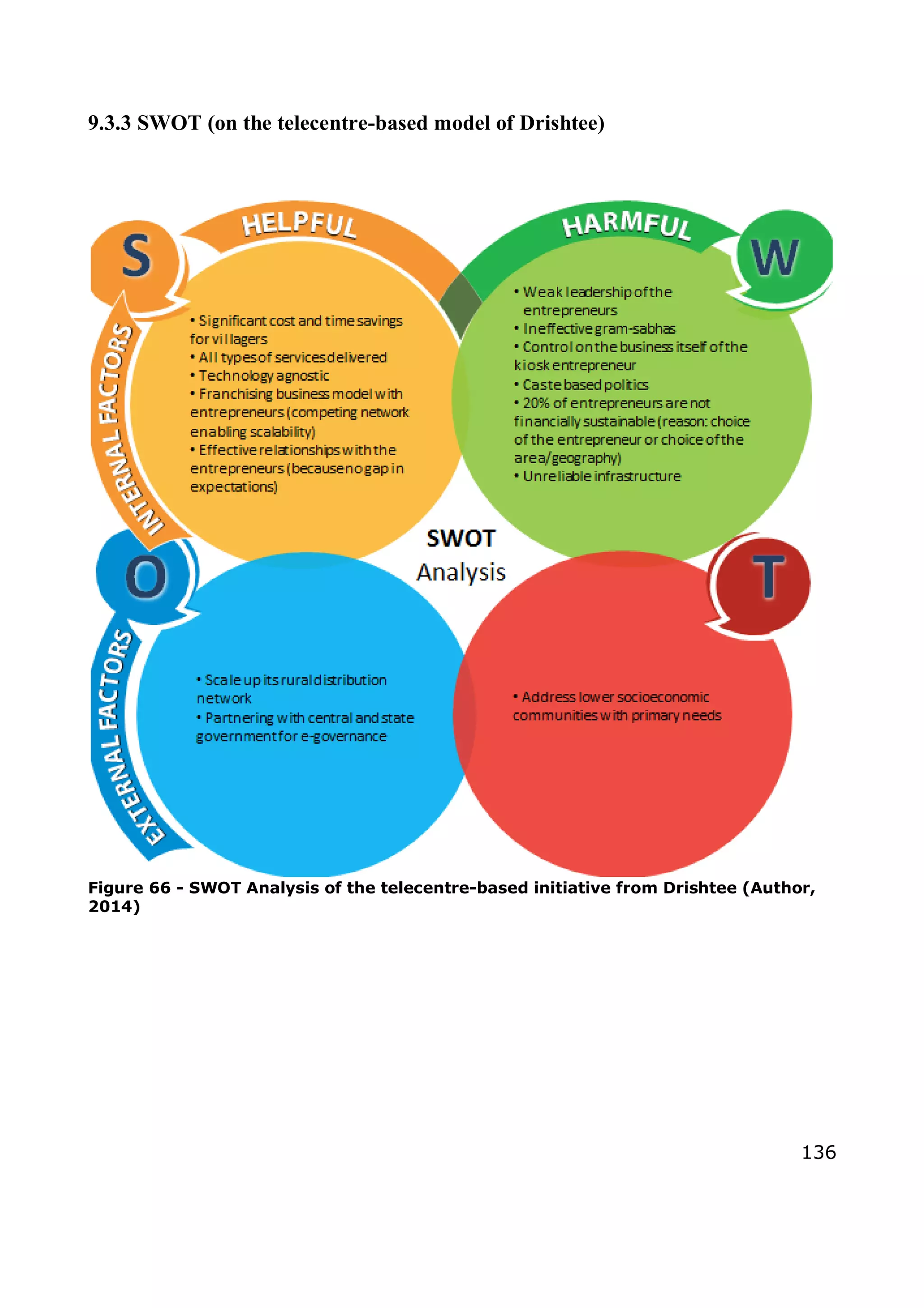 136
9.3.3 SWOT (on the telecentre-based model of Drishtee)
Figure 66 - SWOT Analysis of the telecentre-based initiative from Drishtee (Author,
2014)
 