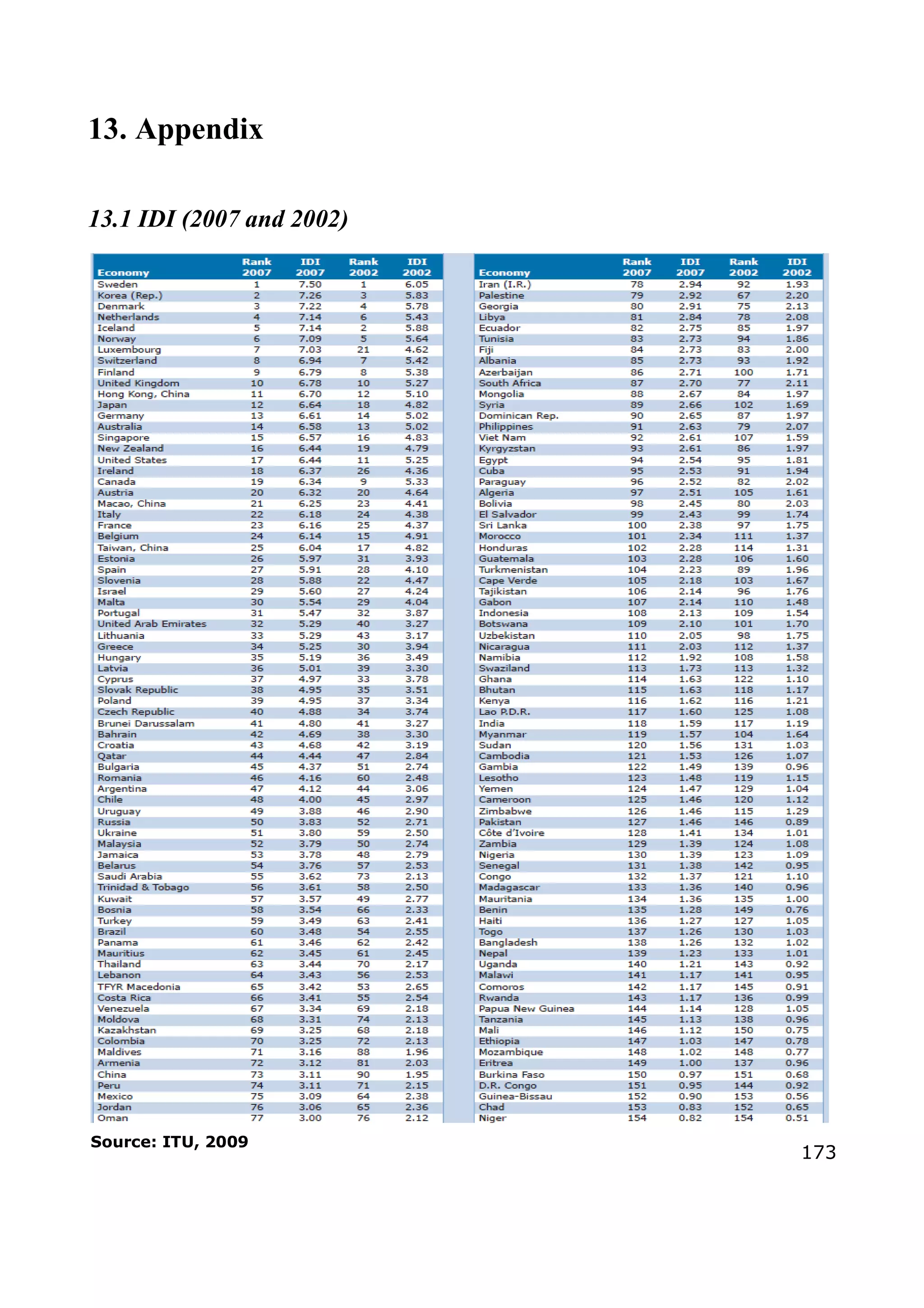 173
13. Appendix
13.1 IDI (2007 and 2002)
Source: ITU, 2009
 