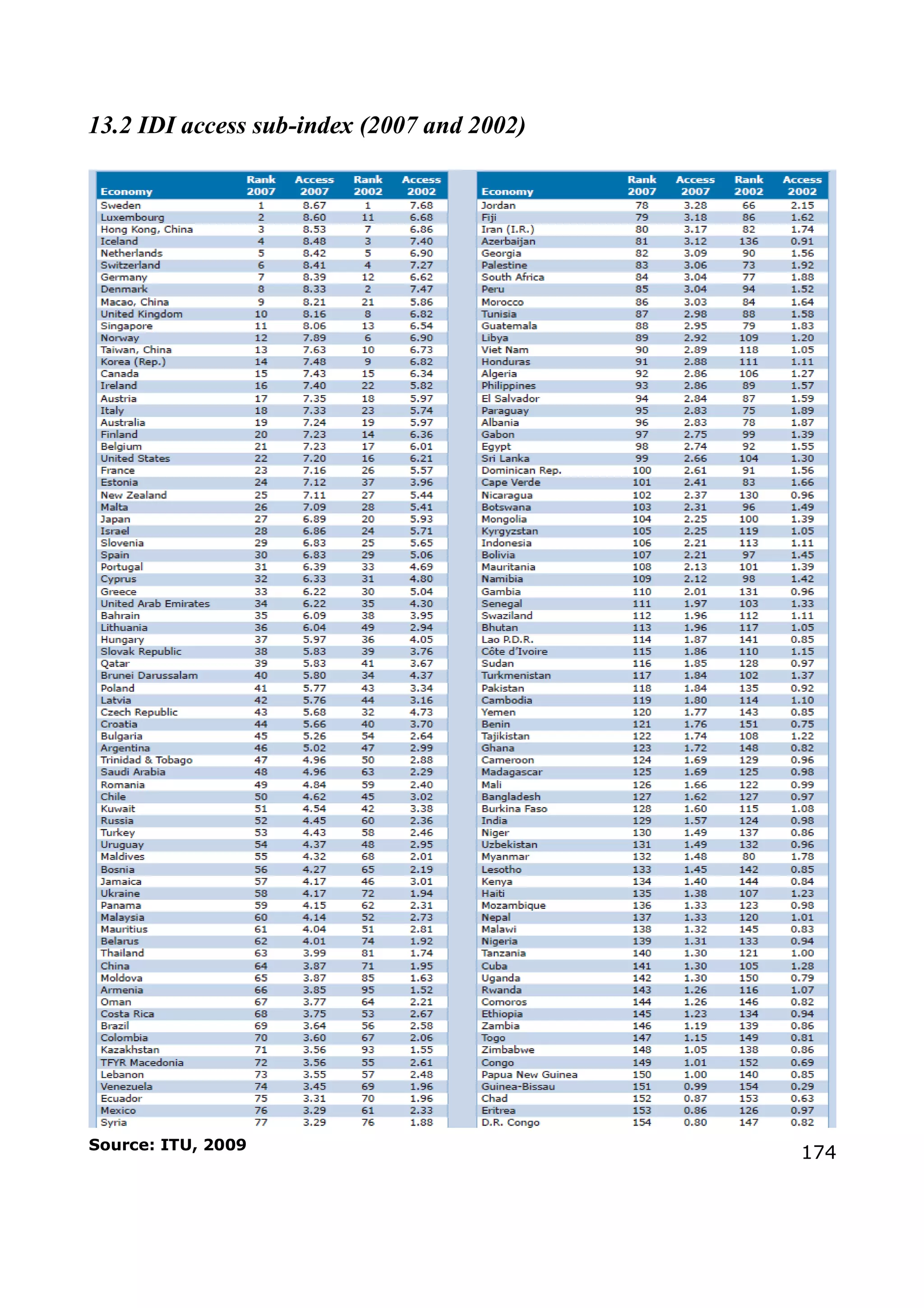 174
13.2 IDI access sub-index (2007 and 2002)
Source: ITU, 2009
 