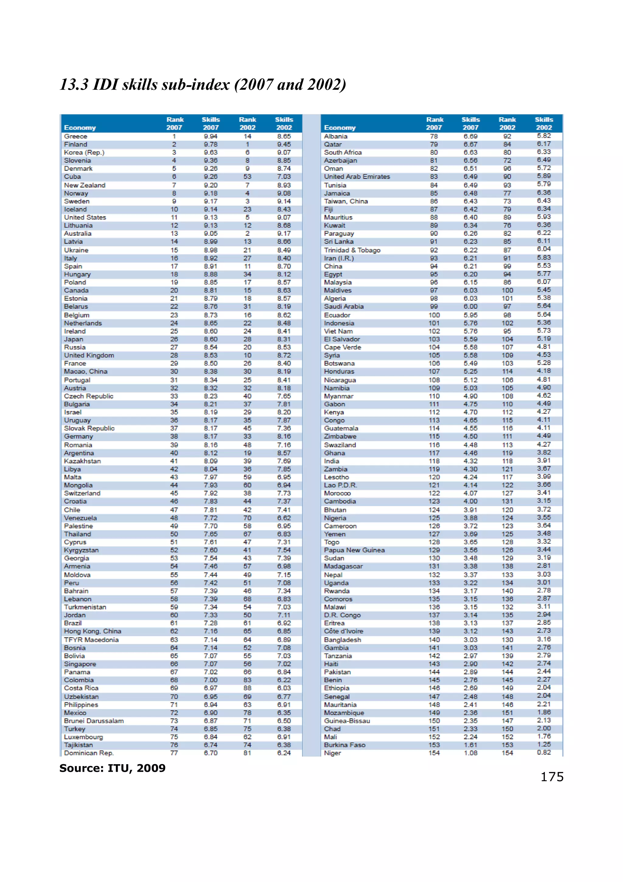 175
13.3 IDI skills sub-index (2007 and 2002)
Source: ITU, 2009
 