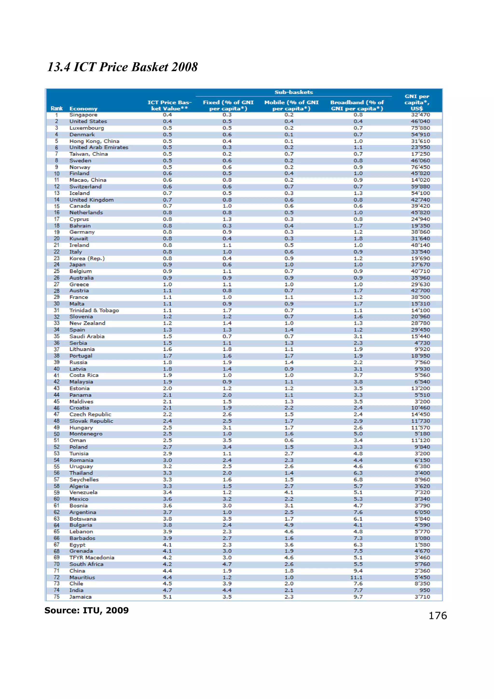 176
13.4 ICT Price Basket 2008
Source: ITU, 2009
 