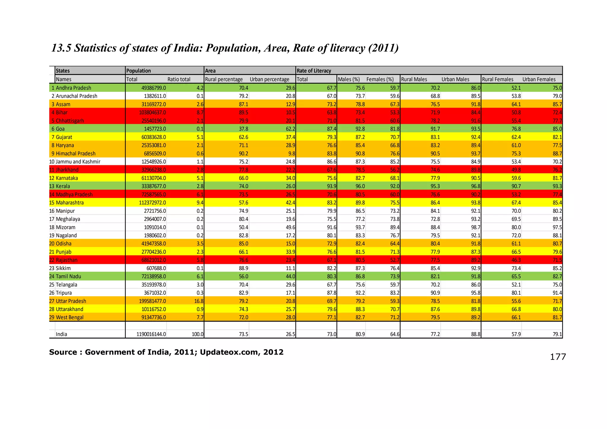 177
States Population Area Rate of Literacy BR, DR and IMR
no Names Total Ratio total Rural percentage Urban percentage Total Males (%) Females (%) Rural Males Urban Males Rural Females Urban Females Birth rate Rural
1 Andhra Pradesh 49386799.0 4.2 70.4 29.6 67.7 75.6 59.7 70.2 86.0 52.1 75.0 18.3
2 Arunachal Pradesh 1382611.0 0.1 79.2 20.8 67.0 73.7 59.6 68.8 89.5 53.8 79.0 28.8
3 Assam 31169272.0 2.6 87.1 12.9 73.2 78.8 67.3 76.5 91.8 64.1 85.7 24.4
4 Bihar 103804637.0 8.7 89.5 10.5 63.8 73.4 53.3 71.9 84.4 50.8 72.4 22.1
5 Chhattisgarh 25540196.0 2.1 79.9 20.1 71.0 81.5 60.6 78.2 91.6 55.4 77.7 26.8
6 Goa 1457723.0 0.1 37.8 62.2 87.4 92.8 81.8 91.7 93.5 76.8 85.0 12.6
7 Gujarat 60383628.0 5.1 62.6 37.4 79.3 87.2 70.7 83.1 92.4 62.4 82.1 23.3
8 Haryana 25353081.0 2.1 71.1 28.9 76.6 85.4 66.8 83.2 89.4 61.0 77.5 23.3
9 Himachal Pradesh 6856509.0 0.6 90.2 9.8 83.8 90.8 76.6 90.5 93.7 75.3 88.7 17.5
10 Jammu and Kashmir 12548926.0 1.1 75.2 24.8 86.6 87.3 85.2 75.5 84.9 53.4 70.2 19.5
11 Jharkhand 32966238.0 2.8 77.8 22.2 67.6 78.5 56.2 74.6 89.8 49.8 76.2 26.7
12 Karnataka 61130704.0 5.1 66.0 34.0 75.6 82.7 68.1 77.9 90.5 59.6 81.7 20.2
13 Kerala 33387677.0 2.8 74.0 26.0 93.9 96.0 92.0 95.3 96.8 90.7 93.3 14.8
14 Madhya Pradesh 72587565.0 6.1 73.5 26.5 70.6 80.5 60.0 76.6 90.2 53.2 77.4 29.2
15 Maharashtra 112372972.0 9.4 57.6 42.4 83.2 89.8 75.5 86.4 93.8 67.4 85.4 34.6
16 Manipur 2721756.0 0.2 74.9 25.1 79.9 86.5 73.2 84.1 92.1 70.0 80.2 14.8
17 Meghalaya 2964007.0 0.2 80.4 19.6 75.5 77.2 73.8 72.8 93.2 69.5 89.5 26.6
18 Mizoram 1091014.0 0.1 50.4 49.6 91.6 93.7 89.4 88.4 98.7 80.0 97.5 21.1
19 Nagaland 1980602.0 0.2 82.8 17.2 80.1 83.3 76.7 79.5 92.1 72.0 88.1 17
20 Odisha 41947358.0 3.5 85.0 15.0 72.9 82.4 64.4 80.4 91.8 61.1 80.7 21.4
21 Punjab 27704236.0 2.3 66.1 33.9 76.6 81.5 71.3 77.9 87.3 66.5 79.6 17.2
22 Rajasthan 68621012.0 5.8 76.6 23.4 67.1 80.5 52.7 77.5 89.2 46.3 71.5 27.9
23 Sikkim 607688.0 0.1 88.9 11.1 82.2 87.3 76.4 85.4 92.9 73.4 85.2 18.1
24 Tamil Nadu 72138958.0 6.1 56.0 44.0 80.3 86.8 73.9 82.1 91.8 65.5 82.7 16
25 Telangala 35193978.0 3.0 70.4 29.6 67.7 75.6 59.7 70.2 86.0 52.1 75.0 18.3
26 Tripura 3671032.0 0.3 82.9 17.1 87.8 92.2 83.2 90.9 95.8 80.1 91.4 15.6
27 Uttar Pradesh 199581477.0 16.8 79.2 20.8 69.7 79.2 59.3 78.5 81.8 55.6 71.7 29.2
28 Uttarakhand 10116752.0 0.9 74.3 25.7 79.6 88.3 70.7 87.6 89.8 66.8 80.0 20.2
29 West Bengal 91347736.0 7.7 72.0 28.0 77.1 82.7 71.2 79.5 89.2 66.1 81.7 18.6
Total India 1190016144.0 100.0 73.5 26.5 73.0 80.9 64.6 77.2 88.8 57.9 79.1
13.5 Statistics of states of India: Population, Area, Rate of literacy (2011)
Source : Government of India, 2011; Updateox.com, 2012
 