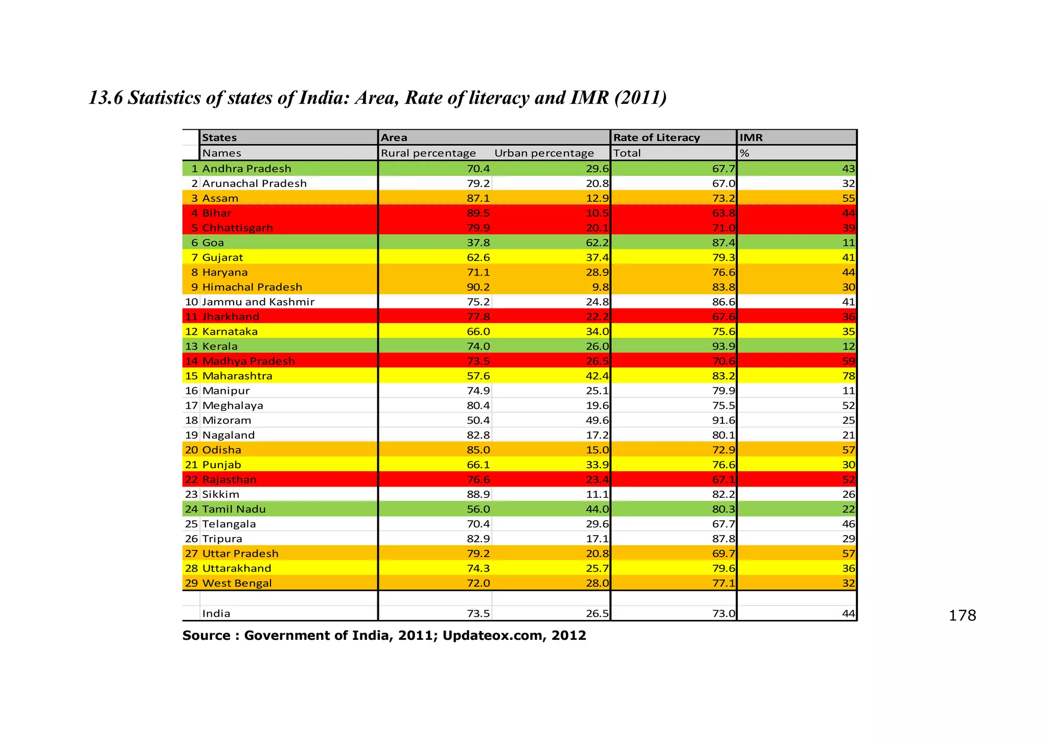 178
States Area Rate of Literacy IMR
no Names Rural percentage Urban percentage Total %
1 Andhra Pradesh 70.4 29.6 67.7 43
2 Arunachal Pradesh 79.2 20.8 67.0 32
3 Assam 87.1 12.9 73.2 55
4 Bihar 89.5 10.5 63.8 44
5 Chhattisgarh 79.9 20.1 71.0 39
6 Goa 37.8 62.2 87.4 11
7 Gujarat 62.6 37.4 79.3 41
8 Haryana 71.1 28.9 76.6 44
9 Himachal Pradesh 90.2 9.8 83.8 30
10 Jammu and Kashmir 75.2 24.8 86.6 41
11 Jharkhand 77.8 22.2 67.6 36
12 Karnataka 66.0 34.0 75.6 35
13 Kerala 74.0 26.0 93.9 12
14 Madhya Pradesh 73.5 26.5 70.6 59
15 Maharashtra 57.6 42.4 83.2 78
16 Manipur 74.9 25.1 79.9 11
17 Meghalaya 80.4 19.6 75.5 52
18 Mizoram 50.4 49.6 91.6 25
19 Nagaland 82.8 17.2 80.1 21
20 Odisha 85.0 15.0 72.9 57
21 Punjab 66.1 33.9 76.6 30
22 Rajasthan 76.6 23.4 67.1 52
23 Sikkim 88.9 11.1 82.2 26
24 Tamil Nadu 56.0 44.0 80.3 22
25 Telangala 70.4 29.6 67.7 46
26 Tripura 82.9 17.1 87.8 29
27 Uttar Pradesh 79.2 20.8 69.7 57
28 Uttarakhand 74.3 25.7 79.6 36
29 West Bengal 72.0 28.0 77.1 32
Total India 73.5 26.5 73.0 44
13.6 Statistics of states of India: Area, Rate of literacy and IMR (2011)
Source : Government of India, 2011; Updateox.com, 2012
 