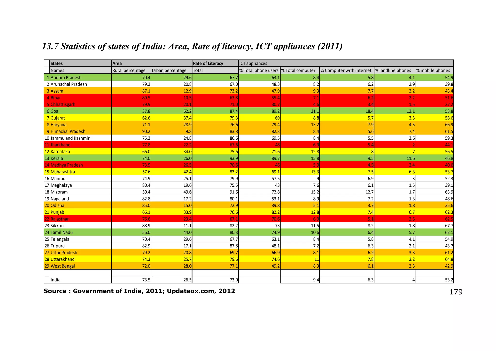179
States Area Rate of Literacy ICT appliances
no Names Rural percentage Urban percentage Total % Total phone users % Total computer % Computer with internet % landline phones % mobile phones
1 Andhra Pradesh 70.4 29.6 67.7 63.1 8.4 5.8 4.1 54.9
2 Arunachal Pradesh 79.2 20.8 67.0 48.3 8.2 6.2 2.9 39.8
3 Assam 87.1 12.9 73.2 47.9 9.3 7.7 2.2 43.4
4 Bihar 89.5 10.5 63.8 55.4 7.1 6.2 2.2 51.6
5 Chhattisgarh 79.9 20.1 71.0 30.7 4.6 3.4 1.5 27.2
6 Goa 37.8 62.2 87.4 89.2 31.1 18.4 12.1 53.8
7 Gujarat 62.6 37.4 79.3 69 8.8 5.7 3.3 58.6
8 Haryana 71.1 28.9 76.6 79.4 13.2 7.9 4.5 66.9
9 Himachal Pradesh 90.2 9.8 83.8 82.3 8.4 5.6 7.4 61.5
10 Jammu and Kashmir 75.2 24.8 86.6 69.5 8.4 5.5 3.6 59.3
11 Jharkhand 77.8 22.2 67.6 48 6.9 5.4 2 44.1
12 Karnataka 66.0 34.0 75.6 71.6 12.8 8 7 56.5
13 Kerala 74.0 26.0 93.9 89.7 15.8 9.5 11.6 46.8
14 Madhya Pradesh 73.5 26.5 70.6 46 5.9 4.5 2.4 40.6
15 Maharashtra 57.6 42.4 83.2 69.1 13.3 7.5 6.3 53.7
16 Manipur 74.9 25.1 79.9 57.5 9 6.9 3 52.3
17 Meghalaya 80.4 19.6 75.5 43 7.6 6.1 1.5 39.1
18 Mizoram 50.4 49.6 91.6 72.8 15.2 12.7 1.7 63.9
19 Nagaland 82.8 17.2 80.1 53.1 8.9 7.2 1.3 48.6
20 Odisha 85.0 15.0 72.9 39.8 5.1 3.7 1.8 35.6
21 Punjab 66.1 33.9 76.6 82.2 12.8 7.4 6.7 62.3
22 Rajasthan 76.6 23.4 67.1 70.6 6.9 5.1 2.5 62.5
23 Sikkim 88.9 11.1 82.2 73 11.5 8.2 1.8 67.7
24 Tamil Nadu 56.0 44.0 80.3 74.9 10.6 6.4 5.7 62.1
25 Telangala 70.4 29.6 67.7 63.1 8.4 5.8 4.1 54.9
26 Tripura 82.9 17.1 87.8 48.1 7.2 6.3 2.1 43.7
27 Uttar Pradesh 79.2 20.8 69.7 66.9 8.1 6.2 3.3 61.2
28 Uttarakhand 74.3 25.7 79.6 74.6 11 7.8 3.2 64.8
29 West Bengal 72.0 28.0 77.1 49.2 8.3 6.1 2.3 42.9
Total India 73.5 26.5 73.0 9.4 6.3 4 53.2
13.7 Statistics of states of India: Area, Rate of literacy, ICT appliances (2011)
Source : Government of India, 2011; Updateox.com, 2012
 
