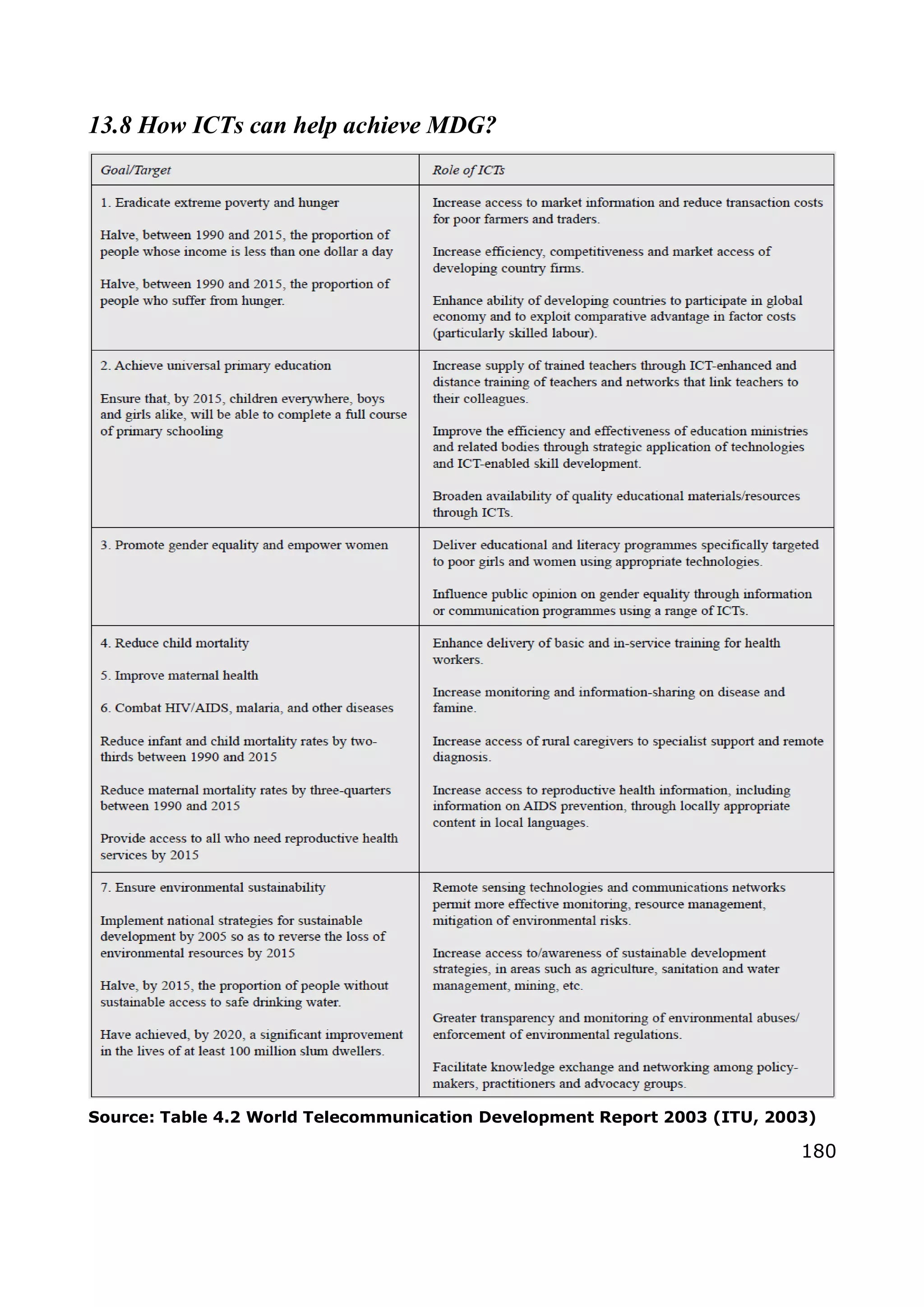 180
13.8 How ICTs can help achieve MDG?
Source: Table 4.2 World Telecommunication Development Report 2003 (ITU, 2003)
 
