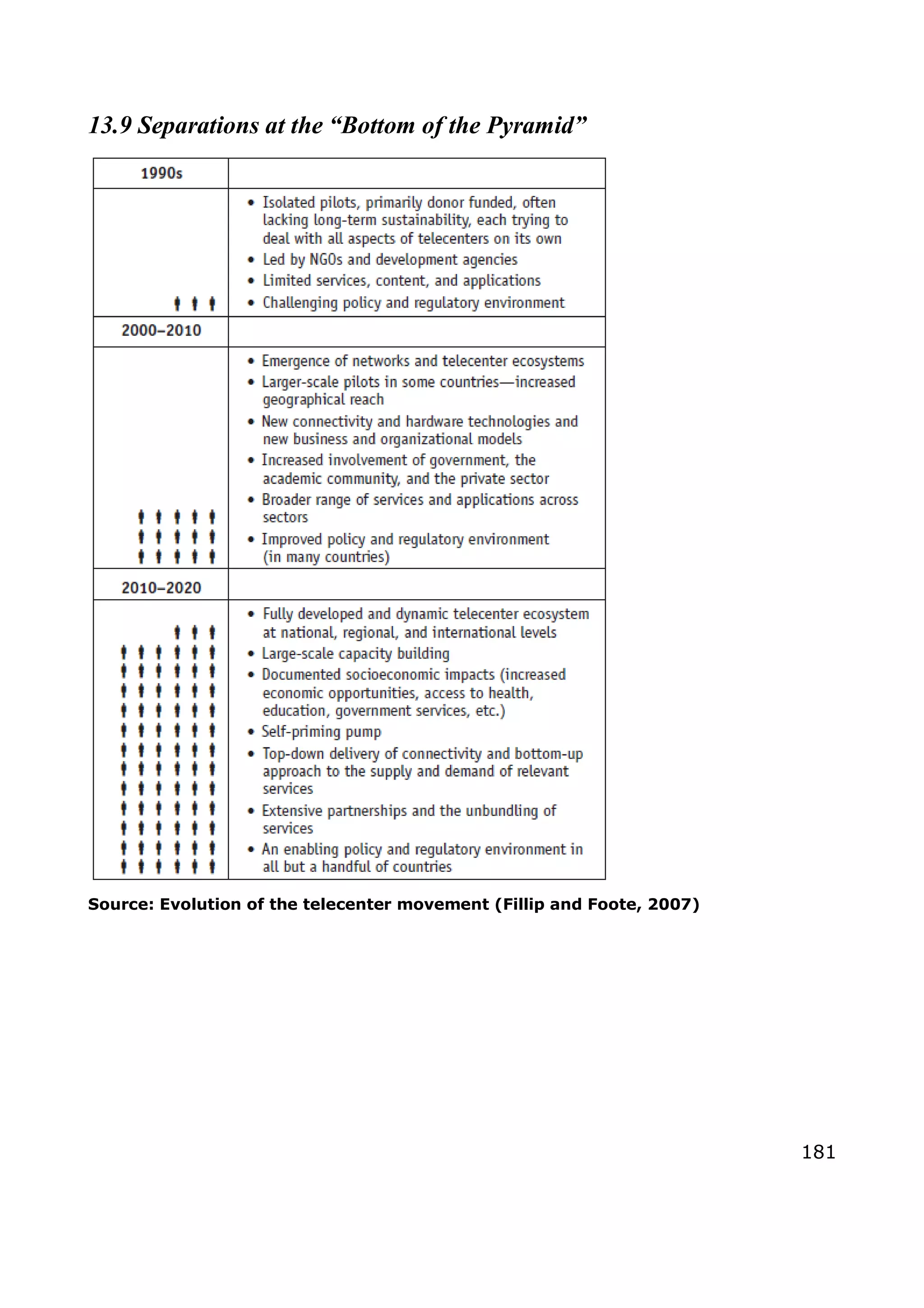 181
13.9 Separations at the “Bottom of the Pyramid”
Source: Evolution of the telecenter movement (Fillip and Foote, 2007)
 